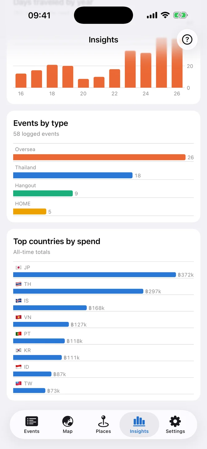 Events by category and top countries by spend.