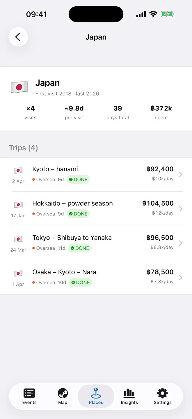 The per-country page listing every trip to Japan.