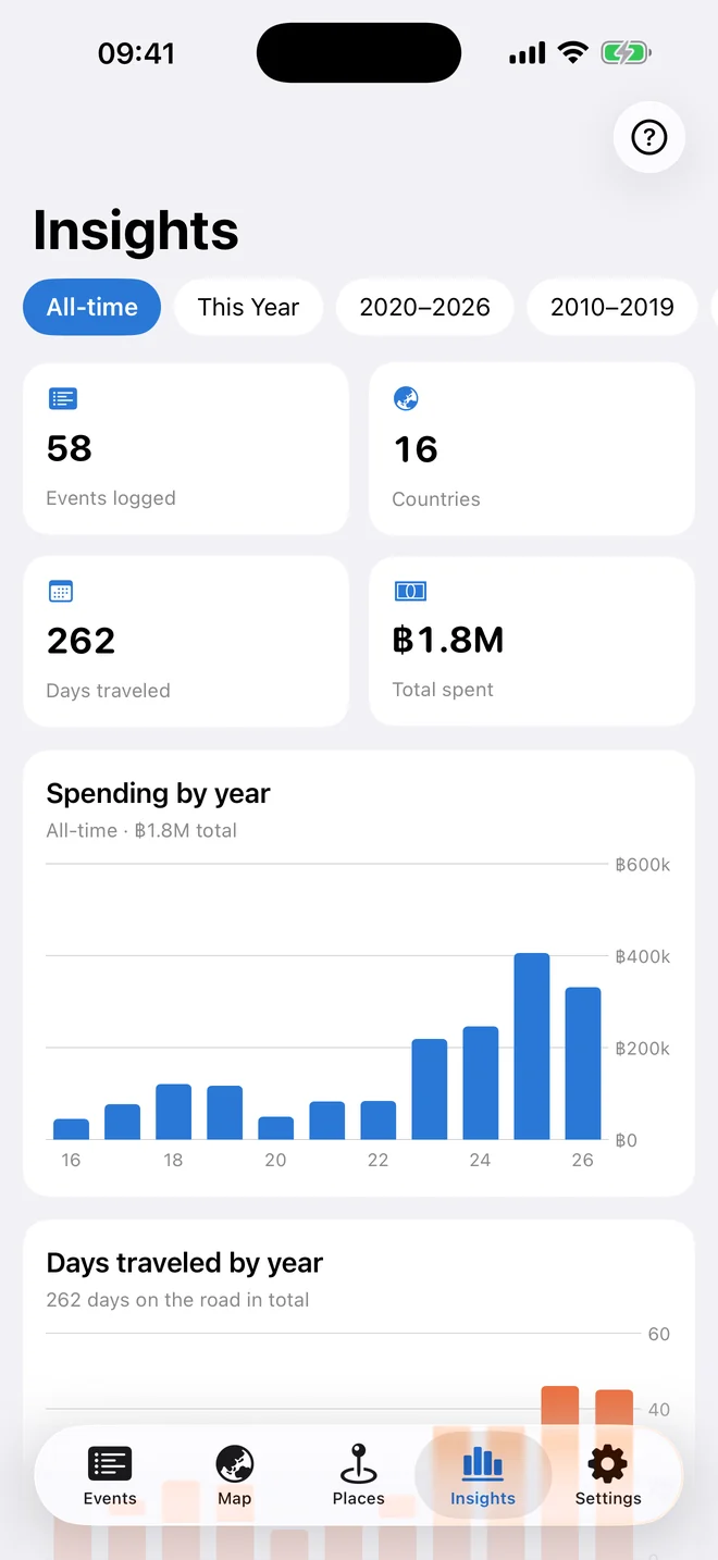The Insights tab with 58 events, 16 countries, 262 days and the total spent above a spending-by-year bar chart.