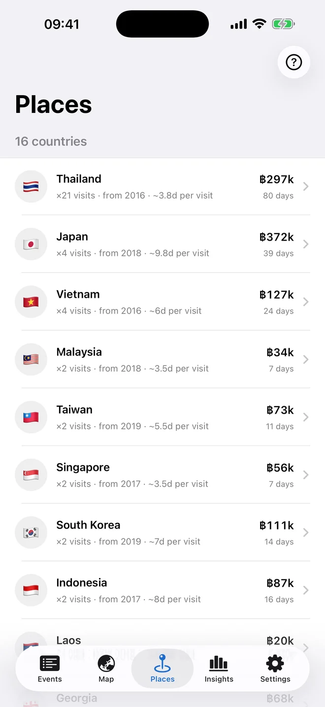 The Places list showing Thailand, Vietnam, Japan and more with visits, days and spend for each.