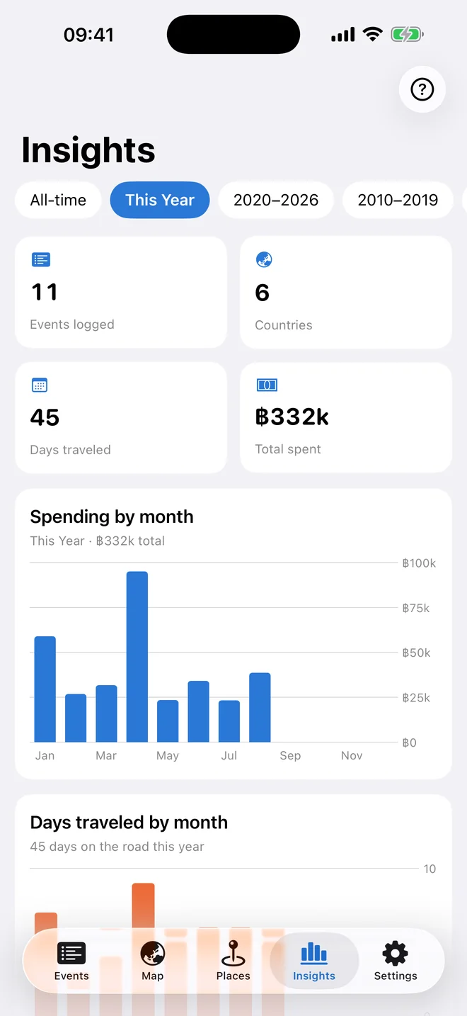 Insights narrowed to this year, charted by month.