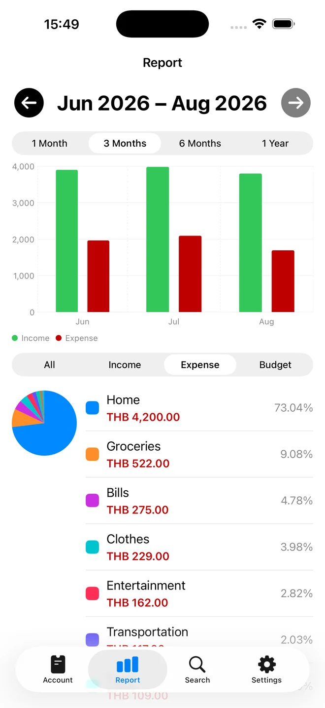 The Report tab with a bar chart comparing income and expense across June to August 2026, above a category pie chart.