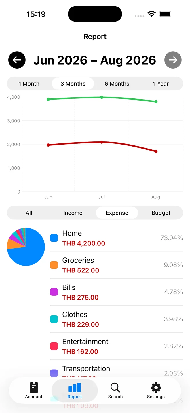 The Report tab drawn as a line chart with a category breakdown below.
